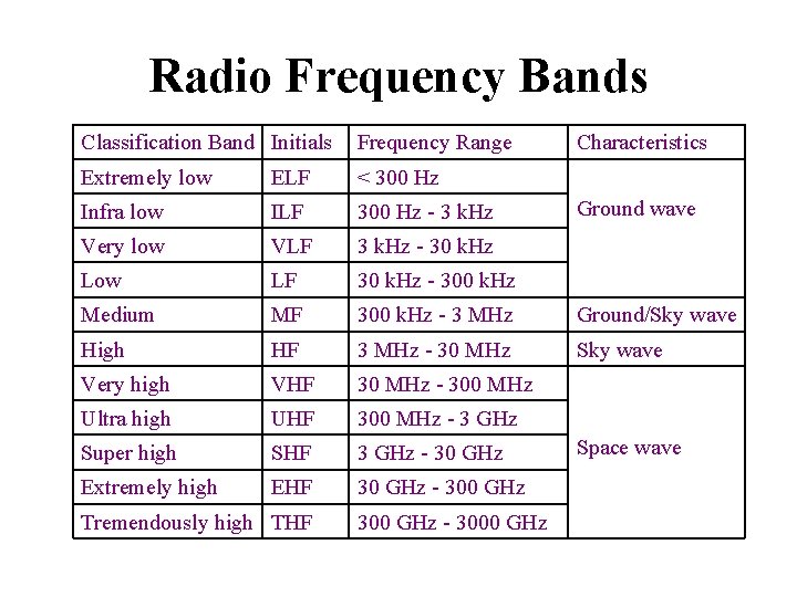 Radio Frequency Bands Classification Band Initials Frequency Range Extremely low ELF < 300 Hz