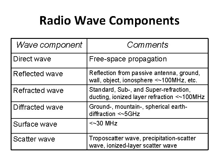 Radio Wave Components Wave component Comments Direct wave Free-space propagation Reflected wave Reflection from