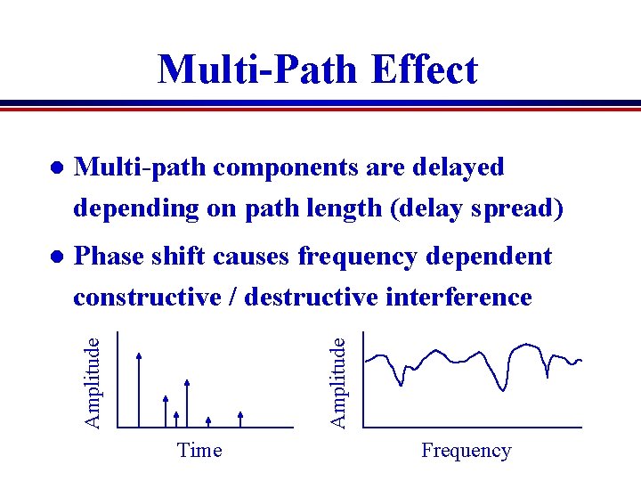 Multi-Path Effect l Phase shift causes frequency dependent constructive / destructive interference Amplitude Multi-path