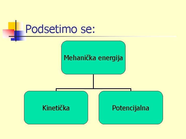 Podsetimo se: Mehanička energija Kinetička Potencijalna 