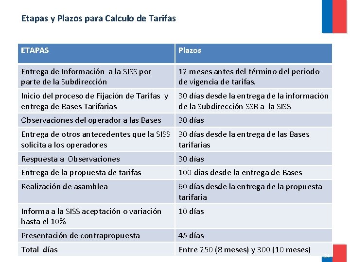 Etapas y Plazos para Calculo de Tarifas ETAPAS Plazos Entrega de Información a la