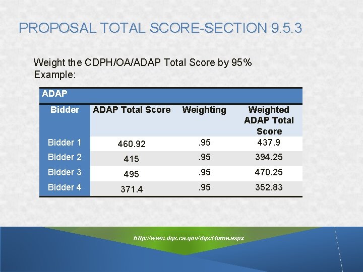 PROPOSAL TOTAL SCORE-SECTION 9. 5. 3 Weight the CDPH/OA/ADAP Total Score by 95% Example: