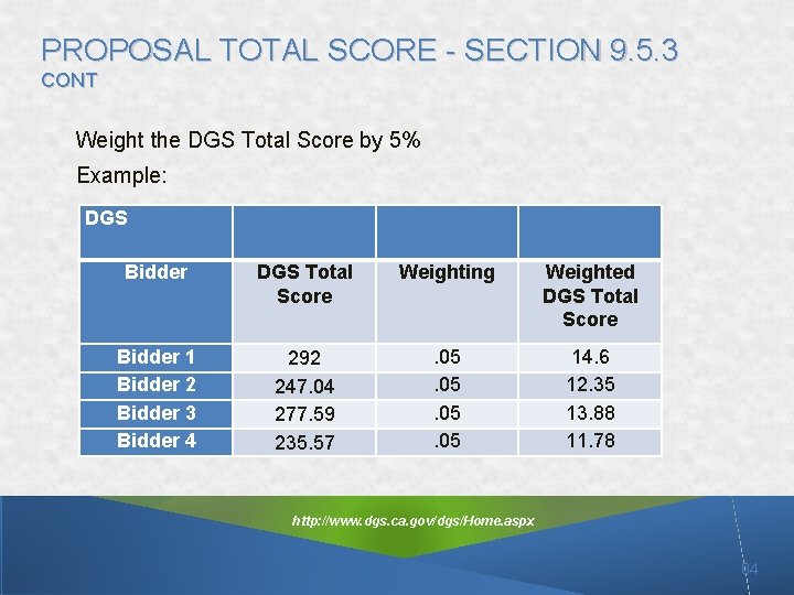 PROPOSAL TOTAL SCORE - SECTION 9. 5. 3 CONT Weight the DGS Total Score