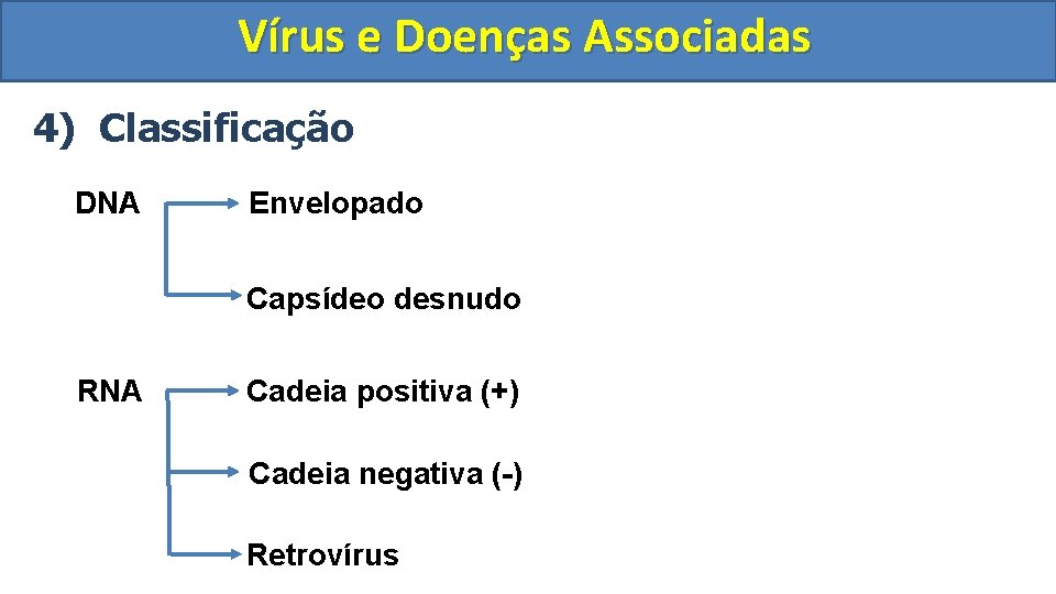 Vírus e Doenças Associadas 4) Classificação DNA Envelopado Capsídeo desnudo RNA Cadeia positiva (+)