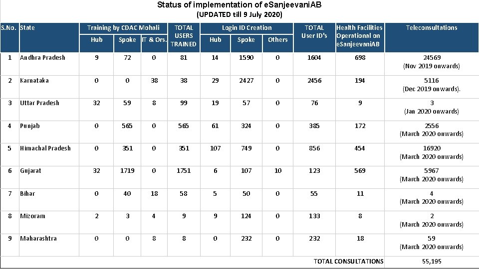 Status of implementation of e. Sanjeevani. AB (UPDATED till 9 July 2020) S. No.