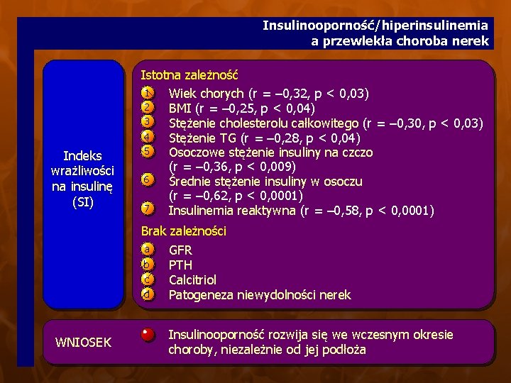 Insulinooporność/hiperinsulinemia a przewlekła choroba nerek Indeks wrażliwości na insulinę (SI) Istotna zależność 1 Wiek