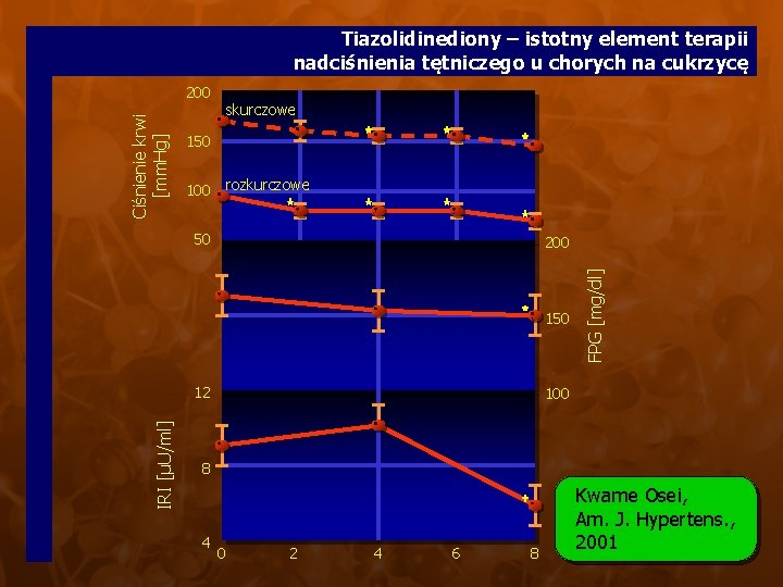 Tiazolidinediony – istotny element terapii nadciśnienia tętniczego u chorych na cukrzycę skurczowe 150 rozkurczowe