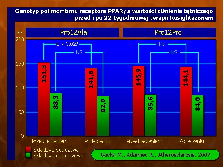 Genotyp polimorfizmu receptora PPAR a wartości ciśnienia tętniczego przed i po 22 -tygodniowej terapii Genotyp polimorfizmu receptora PPAR a wartości ciśnienia tętniczego przed i po 22 -tygodniowej terapii