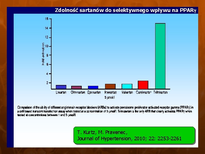 Zdolność sartanów do selektywnego wpływu na PPAR T. Kurtz, M. Pravenec, Journal of Hypertension, Zdolność sartanów do selektywnego wpływu na PPAR T. Kurtz, M. Pravenec, Journal of Hypertension,