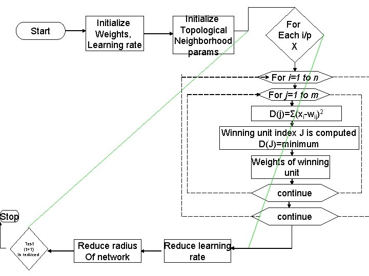 Start Initialize Weights, Learning rate Initialize Topological Neighborhood params For Each i/p X For