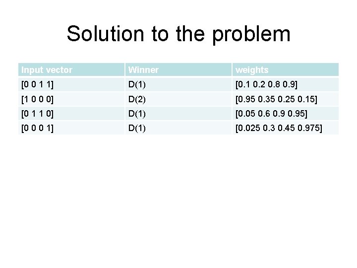 Solution to the problem Input vector Winner weights [0 0 1 1] D(1) [0.