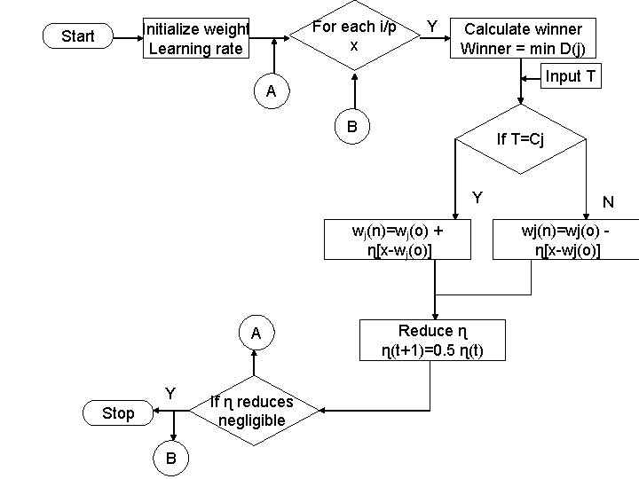 For each i/p x Initialize weight Learning rate Start Y Calculate winner Winner =