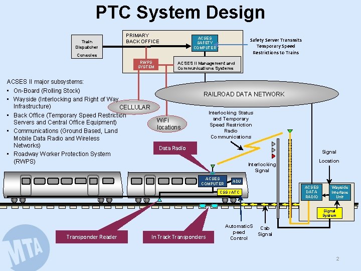 PTC System Design Train Dispatcher PRIMARY BACK OFFICE ACSES SAFETY COMPUTER Safety Server Transmits