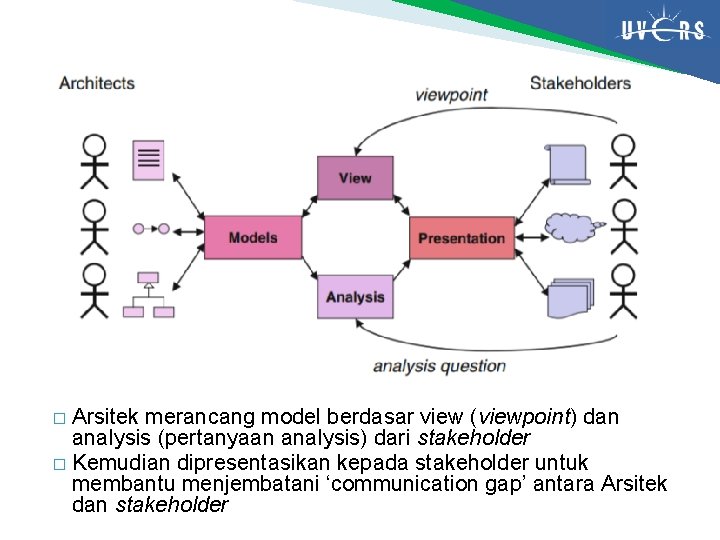 Arsitek merancang model berdasar view (viewpoint) dan analysis (pertanyaan analysis) dari stakeholder � Kemudian
