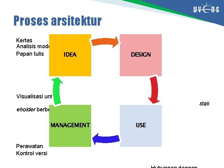 Proses arsitektur Kertas Analisis model fomal Papan tulis IDEA DESIGN Visualisasi untuk stak eholder