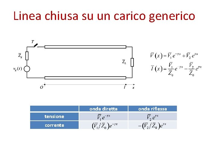 Linea chiusa su un carico generico onda diretta tensione corrente onda riflessa 