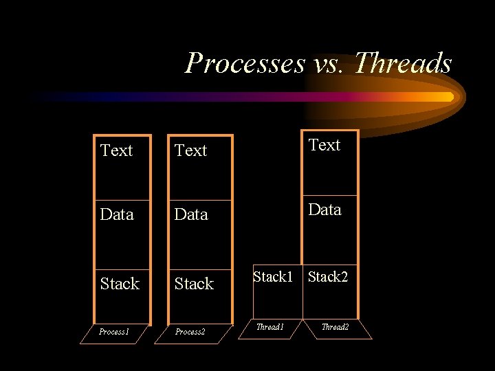 Processes vs. Threads Text Data Stack Process 1 Process 2 Stack 1 Stack 2