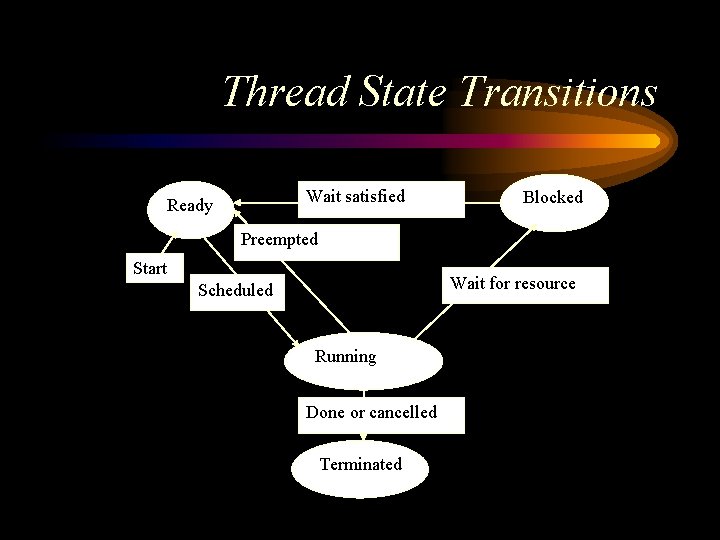 Thread State Transitions Wait satisfied Ready Blocked Preempted Start Wait for resource Scheduled Running
