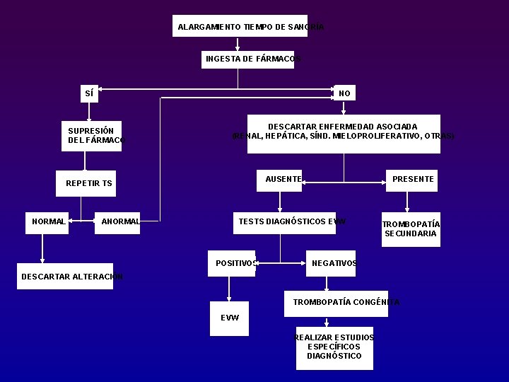 ALARGAMIENTO TIEMPO DE SANGRÍA INGESTA DE FÁRMACOS SÍ NO SUPRESIÓN DEL FÁRMACO DESCARTAR ENFERMEDAD
