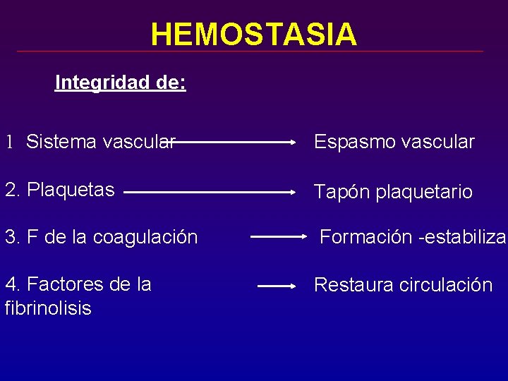 HEMOSTASIA Integridad de: 1 Sistema vascular Espasmo vascular 2. Plaquetas Tapón plaquetario 3. F