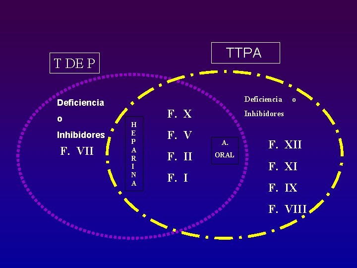 TTPA T DE P Deficiencia o Inhibidores F. VII F. X H E P