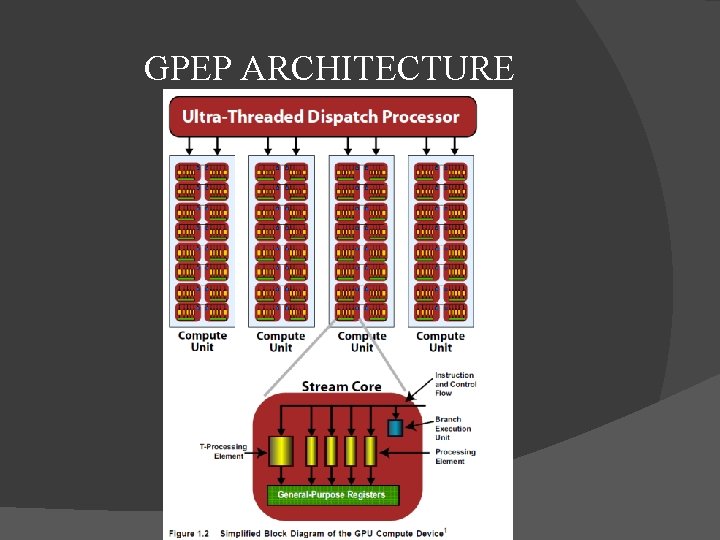 GPEP ARCHITECTURE 