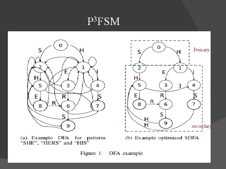 P 3 FSM Primary I secondary 