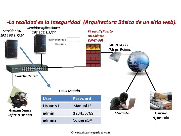 -La realidad es la Inseguridad (Arquitectura Básica de un sitio web). Servidor BD 192. -La realidad es la Inseguridad (Arquitectura Básica de un sitio web). Servidor BD 192.