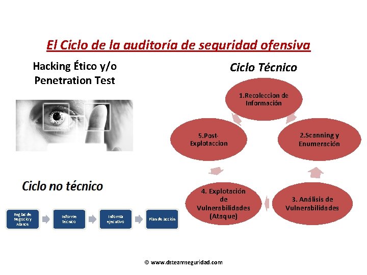 El Ciclo de la auditoría de seguridad ofensiva Hacking Ético y/o Penetration Test Ciclo El Ciclo de la auditoría de seguridad ofensiva Hacking Ético y/o Penetration Test Ciclo