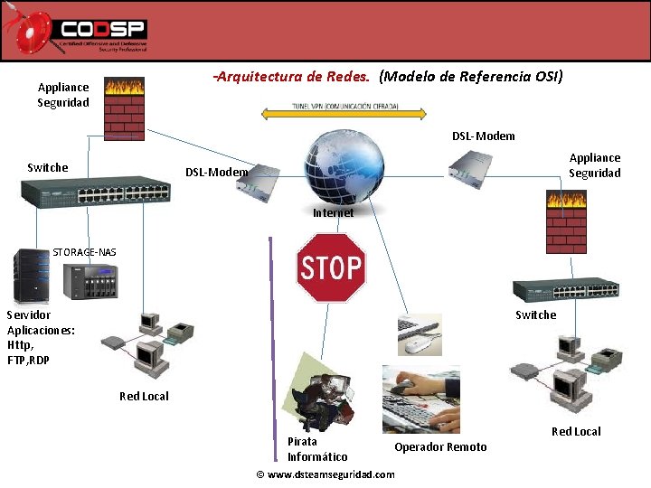 -Arquitectura de Redes. (Modelo de Referencia OSI) Appliance Seguridad DSL-Modem Switche Appliance Seguridad DSL-Modem -Arquitectura de Redes. (Modelo de Referencia OSI) Appliance Seguridad DSL-Modem Switche Appliance Seguridad DSL-Modem