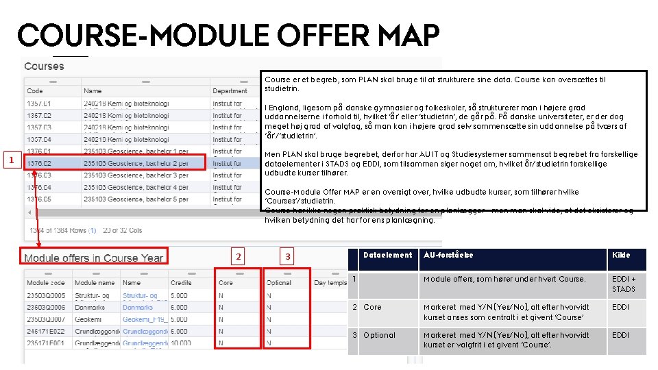 COURSE-MODULE OFFER MAP Course er et begreb, som PLAN skal bruge til at strukturere