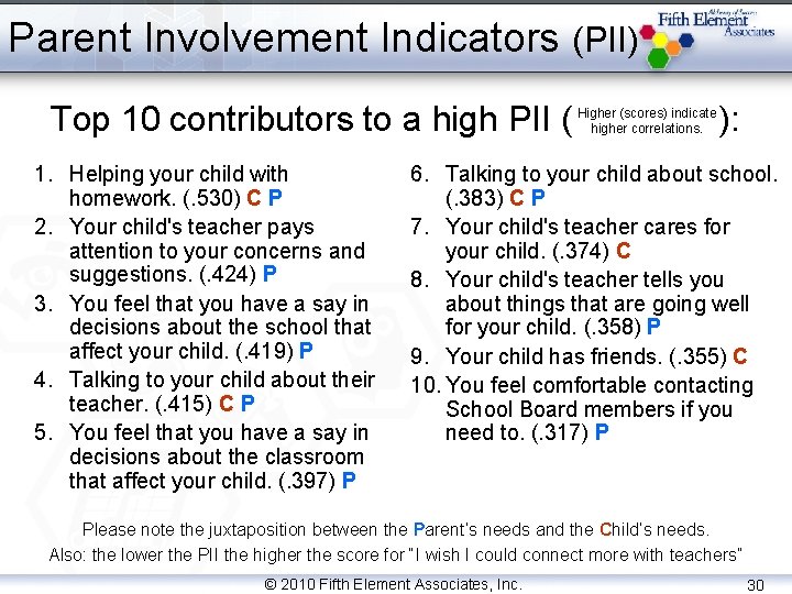 Parent Involvement Indicators (PII) Top 10 contributors to a high PII ( 1. Helping