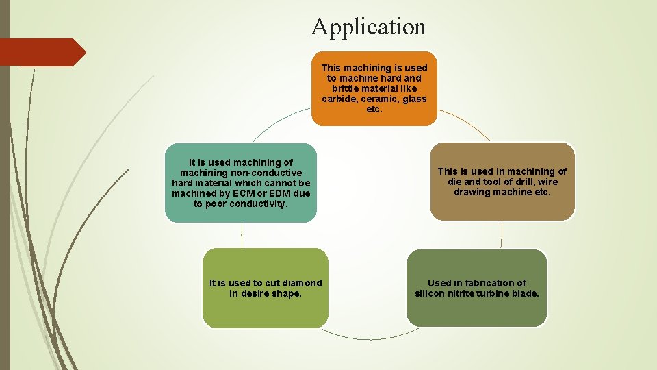 Application This machining is used to machine hard and brittle material like carbide, ceramic, Application This machining is used to machine hard and brittle material like carbide, ceramic,
