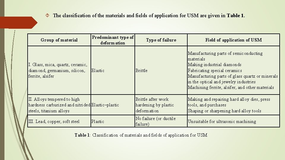 The classification of the materials and fields of application for USM are given The classification of the materials and fields of application for USM are given