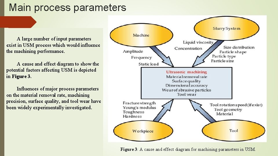 Main process parameters A large number of input parameters exist in USM process which Main process parameters A large number of input parameters exist in USM process which