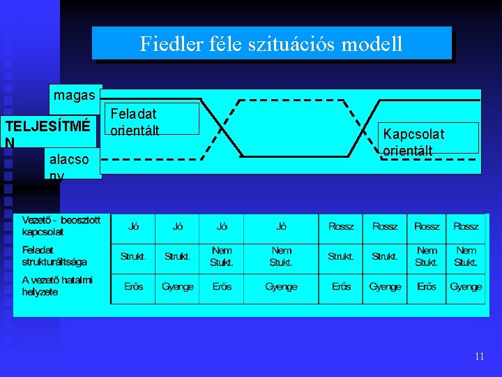 Fiedler féle szituációs modell magas TELJESÍTMÉ N alacso ny Feladat orientált Kapcsolat orientált 11