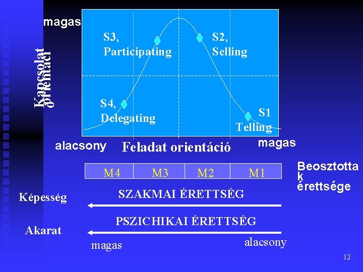 Kapcsolat óorientáci magas S 3, Participating S 4, Delegating S 1 Telling magas Feladat