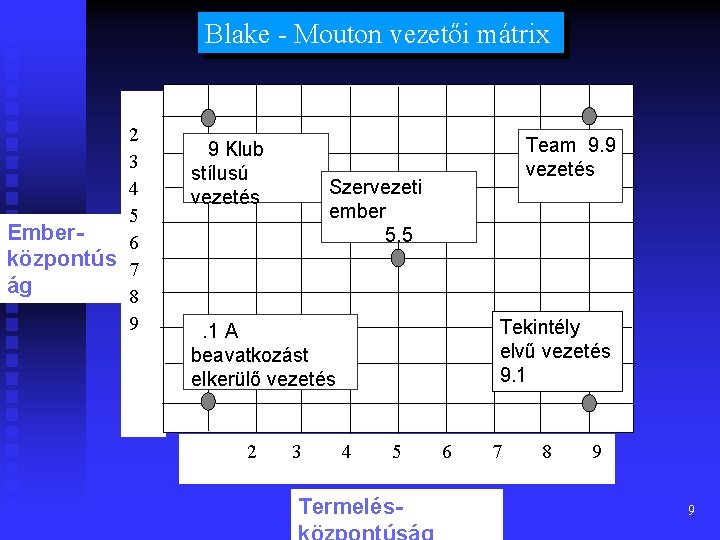 Blake - Mouton vezetői mátrix 1 2 3 4 5 Ember 6 központús 7