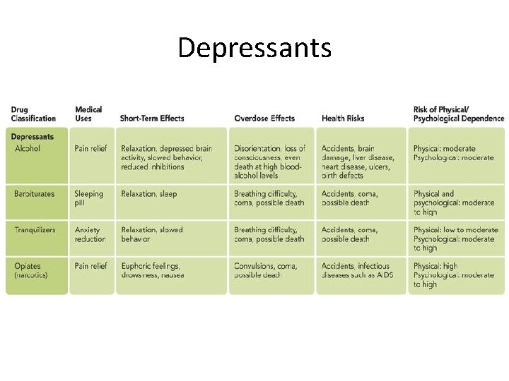 Depressants 