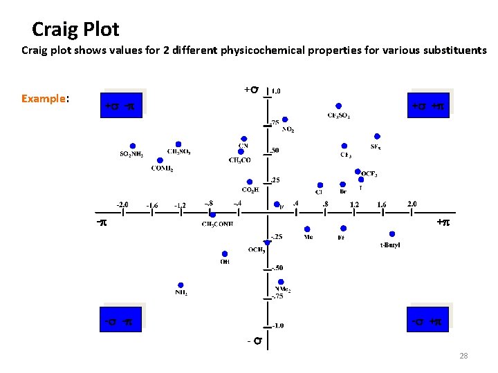 Craig Plot Craig plot shows values for 2 different physicochemical properties for various substituents