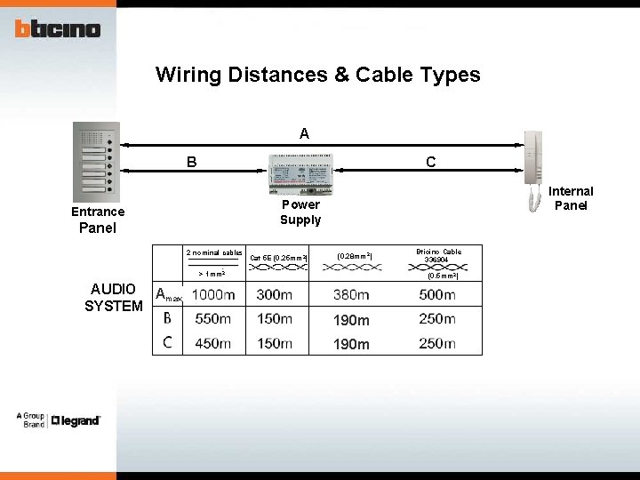 Wiring Distances & Cable Types A B C Internal Panel Power Supply Entrance Panel