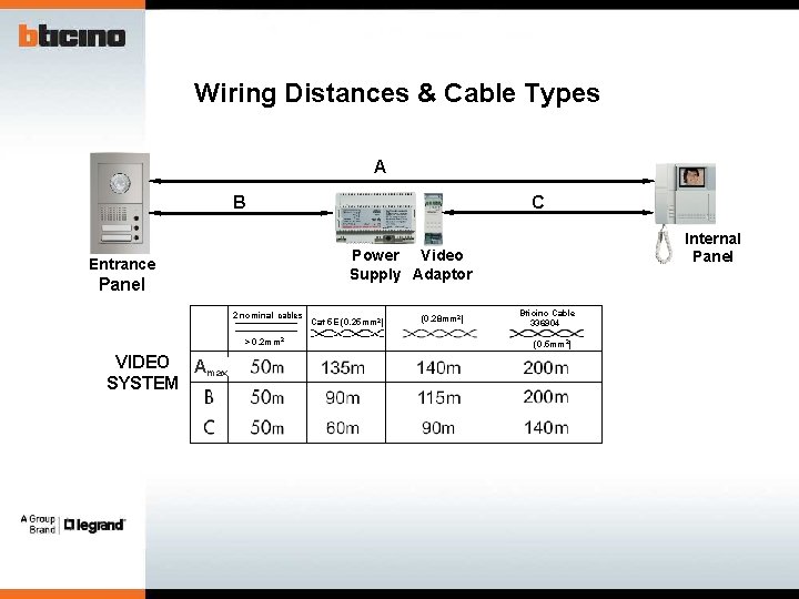 Wiring Distances & Cable Types A B Internal Panel Power Video Supply Adaptor Entrance