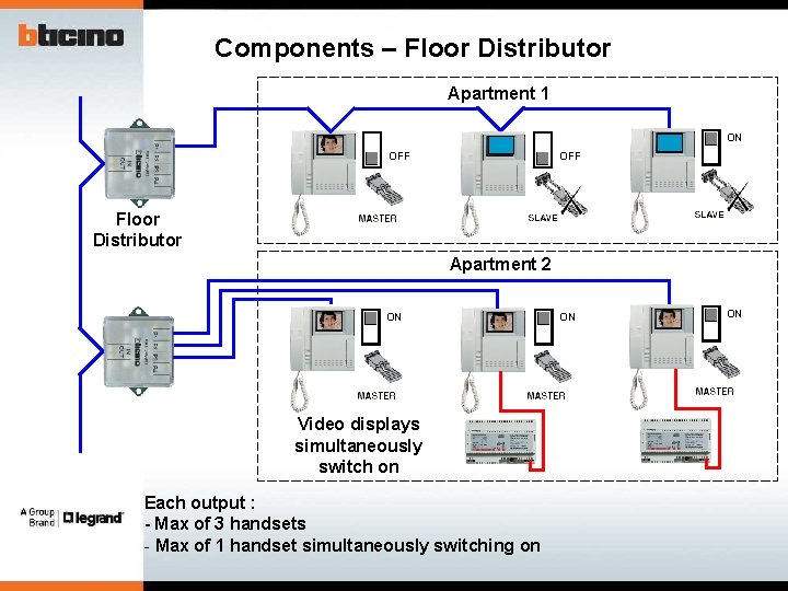 Components – Floor Distributor Apartment 1 ON OFF Floor Distributor Apartment 2 ON Video