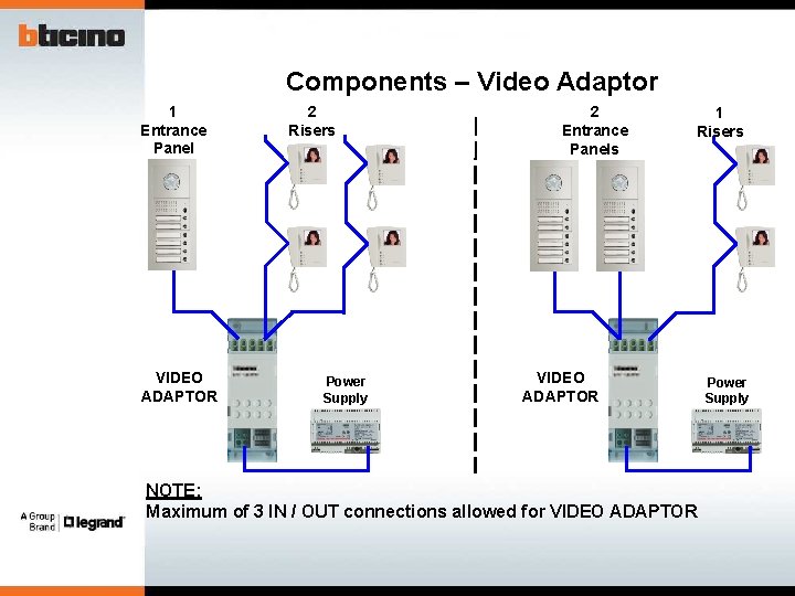 Components – Video Adaptor 1 Entrance Panel VIDEO ADAPTOR 2 Risers Power Supply 2