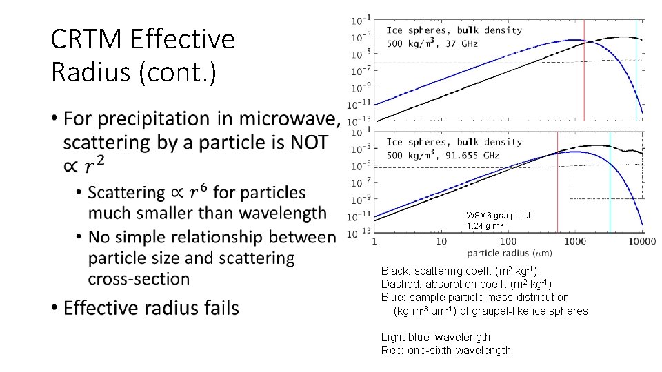 CRTM Effective Radius (cont. ) • WSM 6 graupel at 1. 24 g m-3