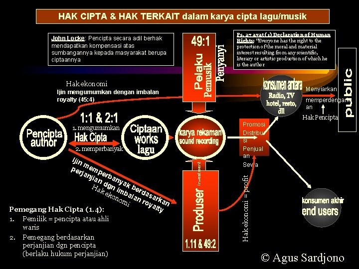 HAK CIPTA & HAK TERKAIT dalam karya cipta lagu/musik Ps. 27 ayat (1) Declaration HAK CIPTA & HAK TERKAIT dalam karya cipta lagu/musik Ps. 27 ayat (1) Declaration
