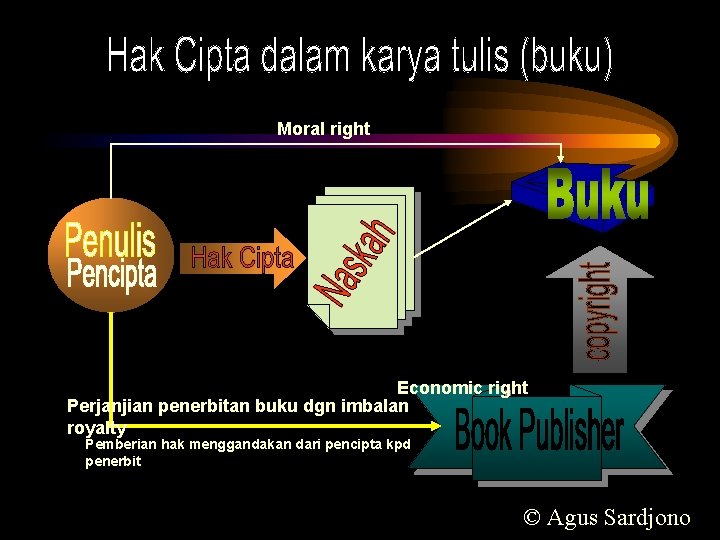 Moral right Economic right Perjanjian penerbitan buku dgn imbalan royalty Pemberian hak menggandakan dari Moral right Economic right Perjanjian penerbitan buku dgn imbalan royalty Pemberian hak menggandakan dari