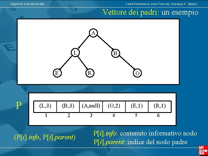 Algoritmi e strutture dati Camil Demetrescu, Irene Finocchi, Giuseppe F. Italiano Vettore dei padri: