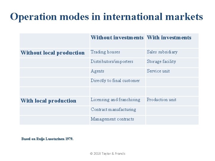 Operation modes in international markets Without investments Without local production Trading houses Sales subsidiary
