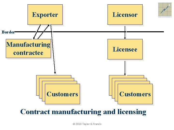 Exporter Licensor Border Manufacturing contractee Licensee Kunde Kunde Customers Contract manufacturing and licensing ©